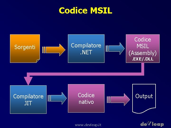 Codice MSIL Sorgenti Compilatore. NET Codice MSIL (Assembly). EXE/. DLL Compilatore JIT Codice nativo
