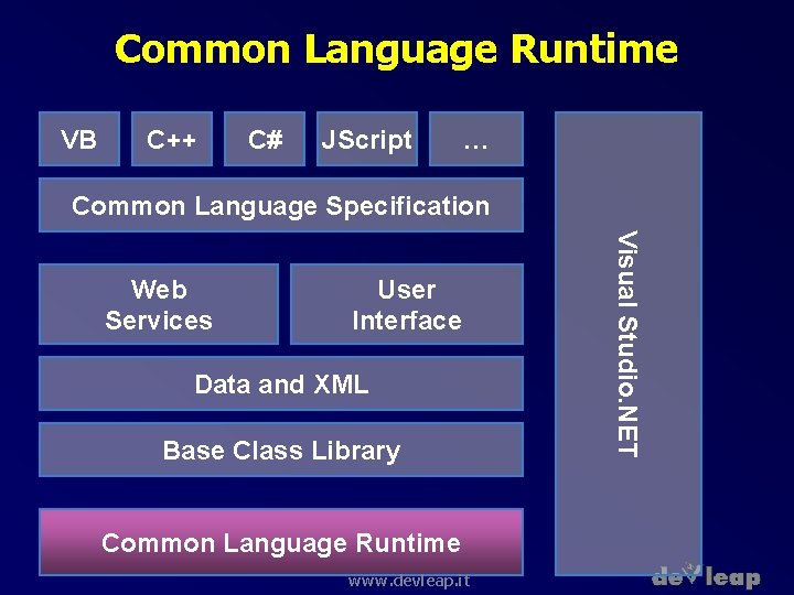 Common Language Runtime VB C++ C# JScript … Common Language Specification User Interface Data