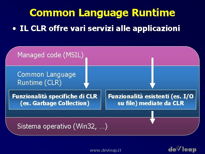 Common Language Runtime • IL CLR offre vari servizi alle applicazioni Managed code (MSIL)