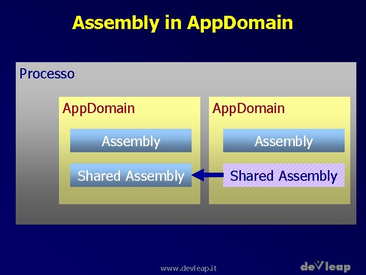 Assembly in App. Domain Processo App. Domain Assembly Shared Assembly www. devleap. it 
