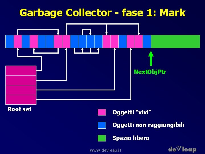 Garbage Collector - fase 1: Mark Next. Obj. Ptr Root set Oggetti “vivi” Oggetti