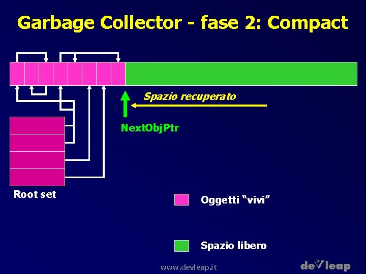 Garbage Collector - fase 2: Compact Spazio recuperato Next. Obj. Ptr Root set Oggetti