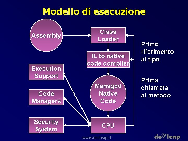 Modello di esecuzione Assembly Execution Support Code Managers Security System Class Loader IL to