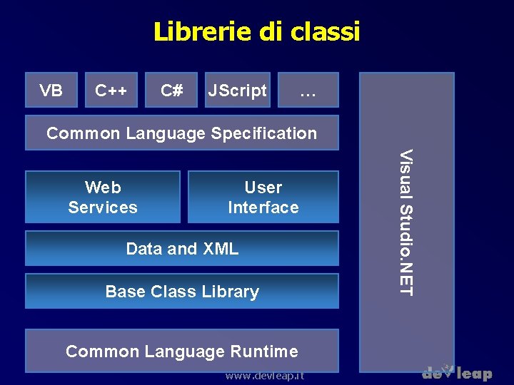 Librerie di classi VB C++ C# JScript … Common Language Specification User Interface Data
