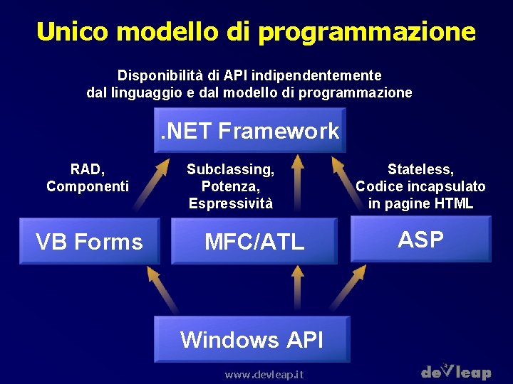 Unico modello di programmazione Disponibilità di API indipendentemente dal linguaggio e dal modello di