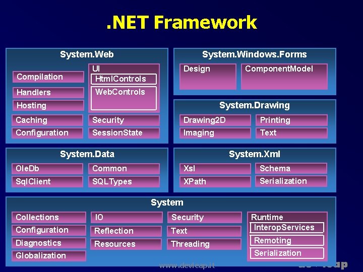 . NET Framework System. Web Compilation System. Windows. Forms UI Html. Controls Design Component.