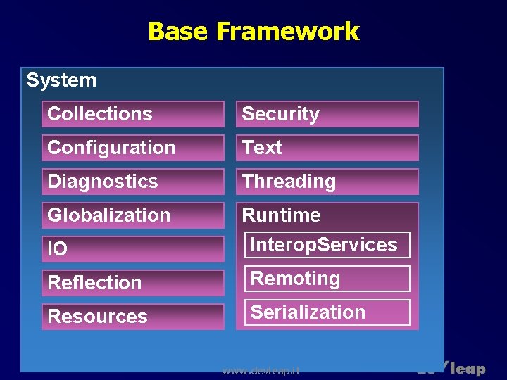 Base Framework System Collections Security Configuration Text Diagnostics Threading Globalization Runtime Interop. Services IO