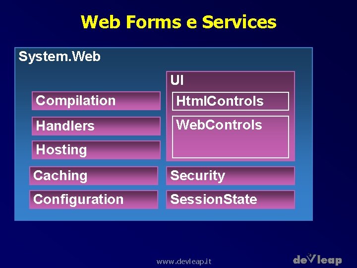 Web Forms e Services System. Web Compilation Handlers UI Html. Controls Web. Controls Hosting