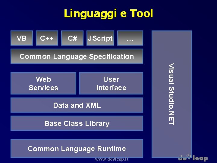 Linguaggi e Tool VB C++ C# JScript … Common Language Specification User Interface Data