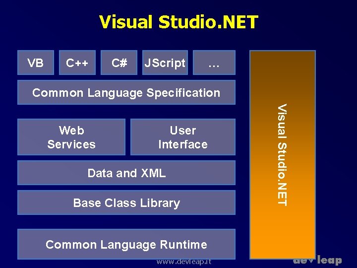 Visual Studio. NET VB C++ C# JScript … Common Language Specification User Interface Data