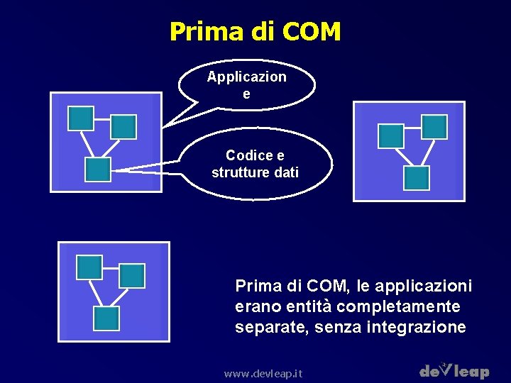 Prima di COM Applicazion e Codice e strutture dati Prima di COM, le applicazioni