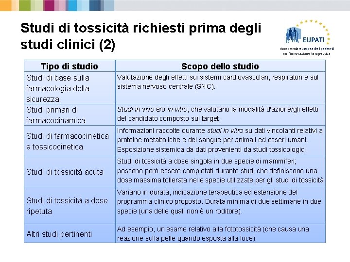 Studi di tossicità richiesti prima degli studi clinici (2) Tipo di studio Studi di