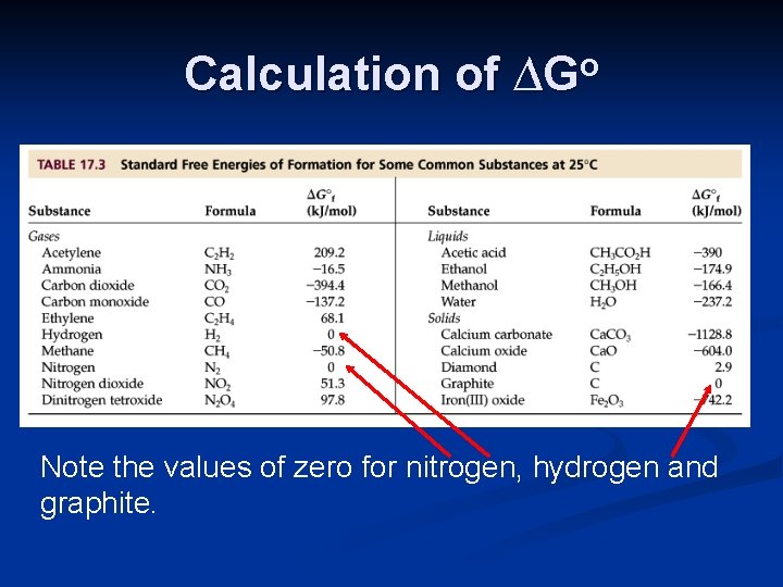 Calculation of ∆Go Note the values of zero for nitrogen, hydrogen and graphite. 