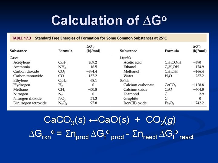 Calculation of ∆Go Ca. CO 3(s) ↔Ca. O(s) + CO 2(g) ∆Grxno = Σnprod