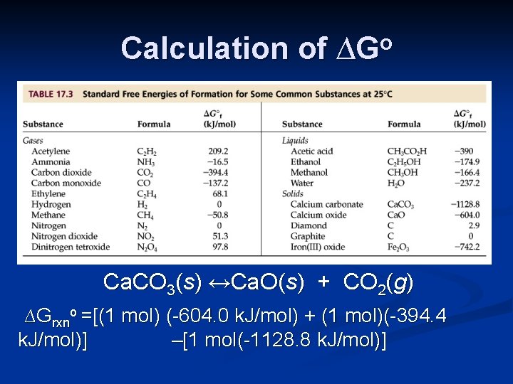 Calculation of ∆Go Ca. CO 3(s) ↔Ca. O(s) + CO 2(g) ∆Grxno =[(1 mol)