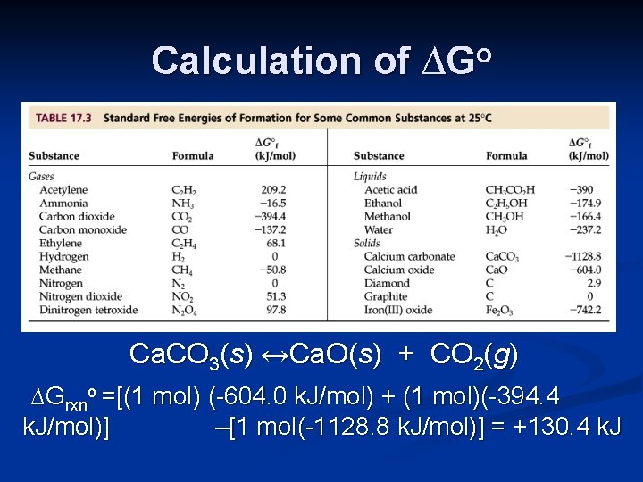 Calculation of ∆Go Ca. CO 3(s) ↔Ca. O(s) + CO 2(g) ∆Grxno =[(1 mol)