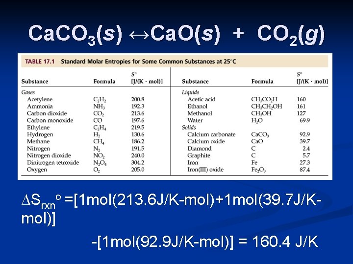 Ca. CO 3(s) ↔Ca. O(s) + CO 2(g) ∆Srxno =[1 mol(213. 6 J/K-mol)+1 mol(39.