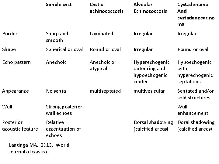 Simple cyst Cystic echinococcosis Alveolar Echinococcosis Cystadenoma And cystadenocarino ma Border Sharp and smooth