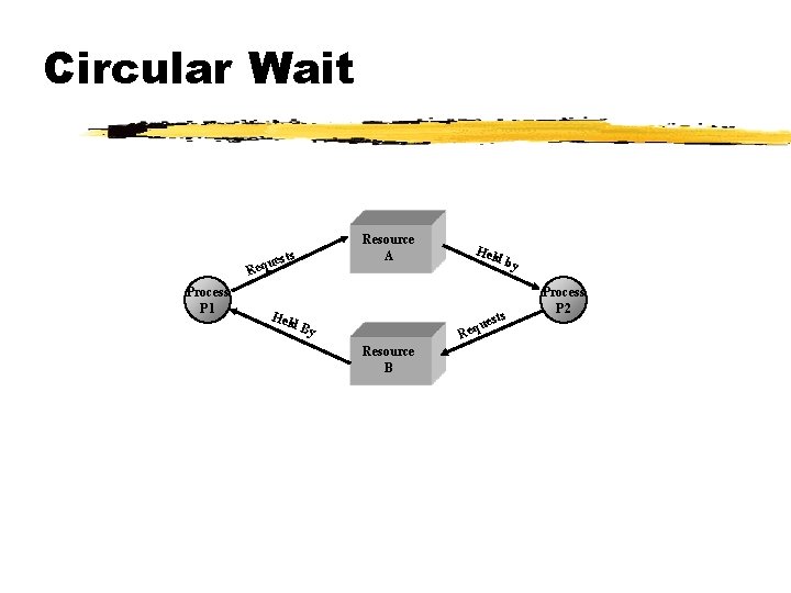 Circular Wait Resource A s est equ R Process P 1 Hel db ests
