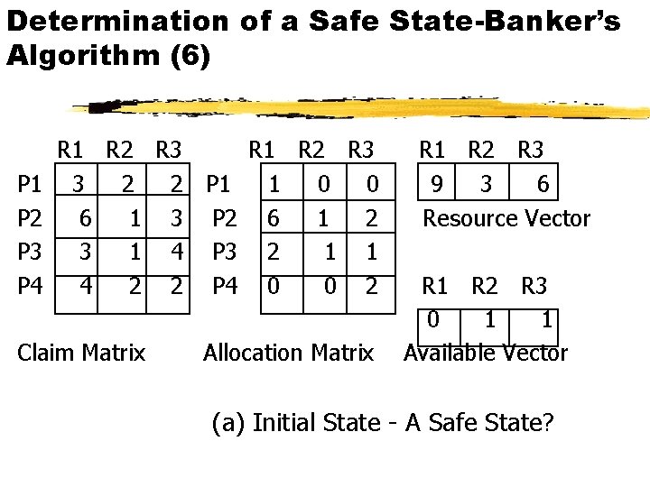 Determination of a Safe State-Banker’s Algorithm (6) P 1 P 2 P 3 P