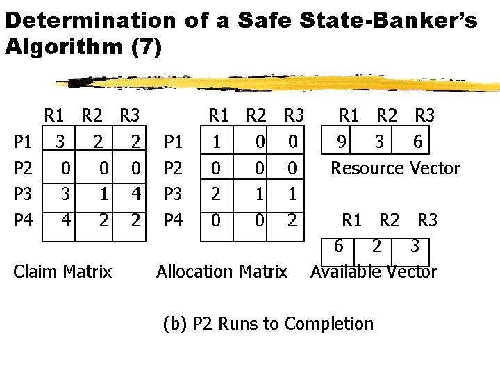 Determination of a Safe State-Banker’s Algorithm (7) P 1 P 2 P 3 P