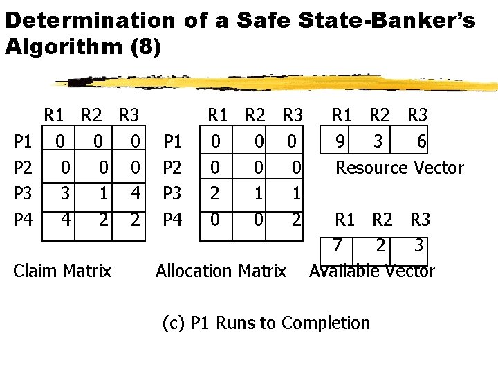 Determination of a Safe State-Banker’s Algorithm (8) P 1 P 2 P 3 P