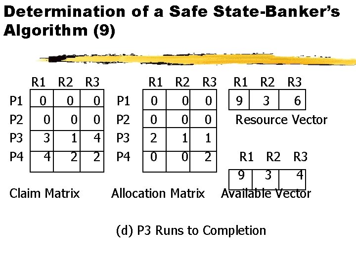 Determination of a Safe State-Banker’s Algorithm (9) P 1 P 2 P 3 P