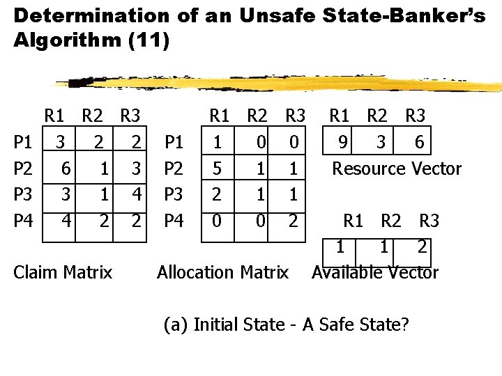 Determination of an Unsafe State-Banker’s Algorithm (11) P 1 P 2 P 3 P