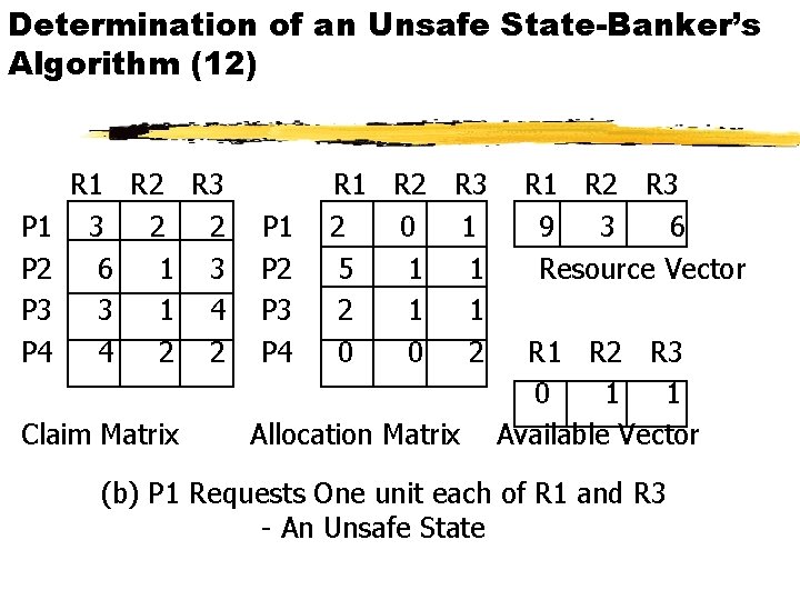 Determination of an Unsafe State-Banker’s Algorithm (12) P 1 P 2 P 3 P