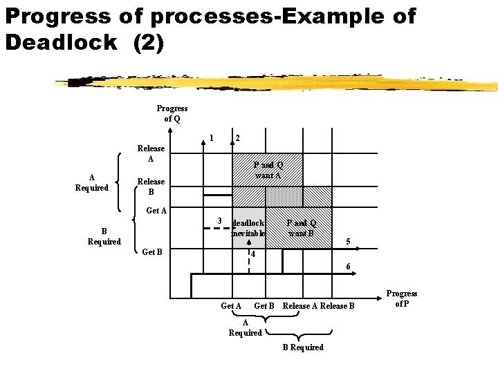 Progress of processes-Example of Deadlock (2) Progress of Q 2 1 Release A A