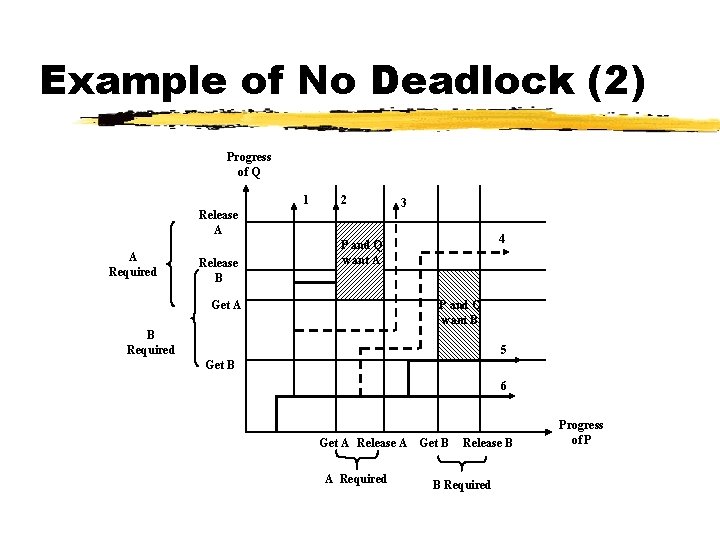 Example of No Deadlock (2) Progress of Q 1 2 Release A A Required