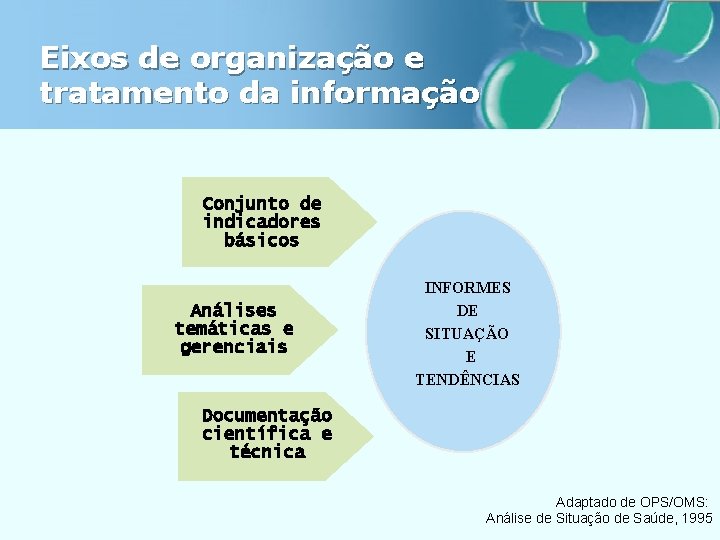 Eixos de organização e tratamento da informação Conjunto de indicadores básicos Análises temáticas e