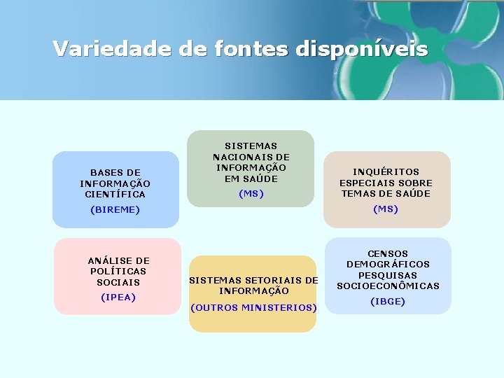 Variedade de fontes disponíveis BASES DE INFORMAÇÃO CIENTÍFICA SISTEMAS NACIONAIS DE INFORMAÇÃO EM SAÚDE