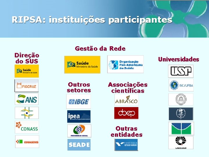 RIPSA: instituições participantes Direção do SUS Gestão da Rede Universidades Outros setores Associações científicas