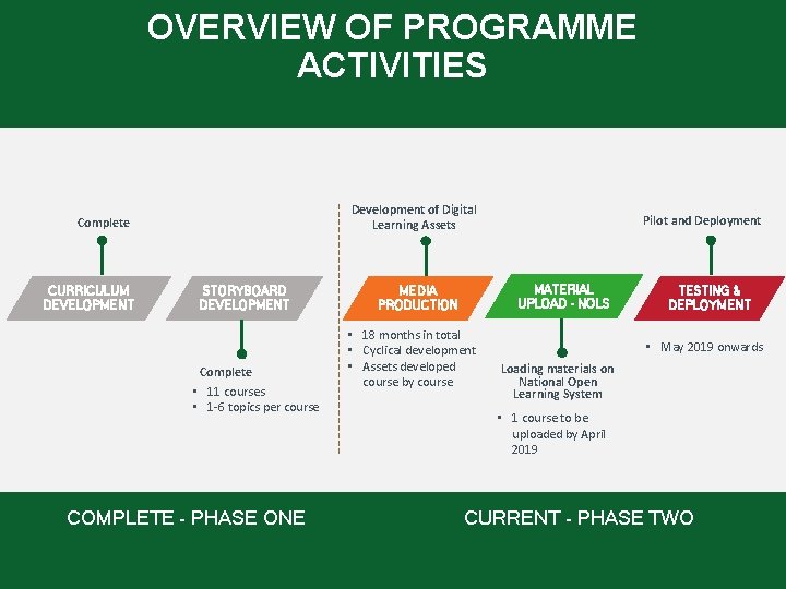 OVERVIEW OF PROGRAMME ACTIVITIES Development of Digital Learning Assets Complete CURRICULUM DEVELOPMENT STORYBOARD DEVELOPMENT