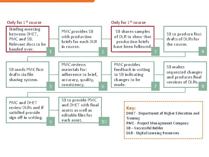 Only for 1 st course Briefing meeting between DHET, PMC and SB. Relevant docs