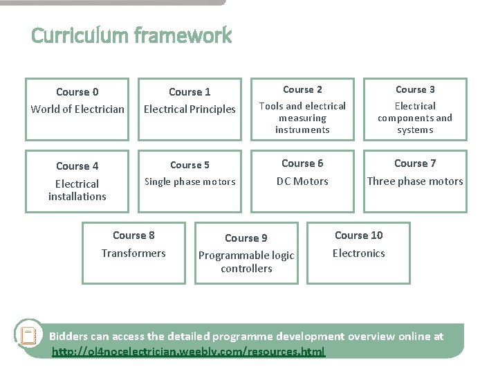 Curriculum framework Course 0 World of Electrician Course 1 Electrical Principles Course 2 Tools