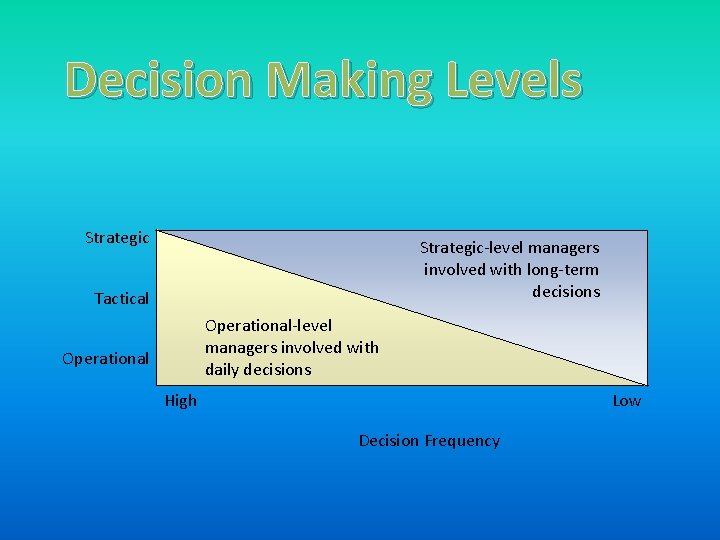 Decision Making Levels Strategic-level managers involved with long-term decisions Tactical Operational-level managers involved with