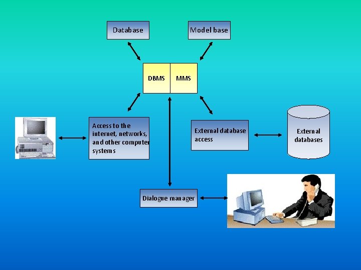 Database Model base DBMS MMS Access to the internet, networks, and other computer systems