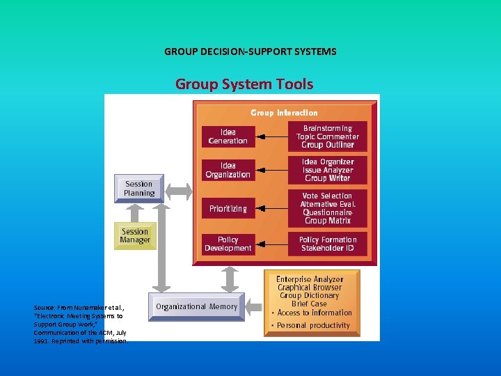 GROUP DECISION-SUPPORT SYSTEMS Group System Tools Source: From Nunamaker et al. , “Electronic Meeting