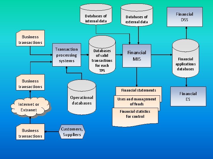 Databases of internal data Databases of external data Financial DSS Business transactions Transaction processing