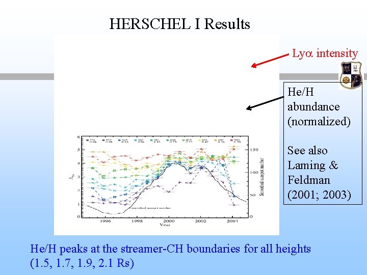 HERSCHEL I Results Lya intensity He/H abundance (normalized) See also Laming & Feldman (2001; HERSCHEL I Results Lya intensity He/H abundance (normalized) See also Laming & Feldman (2001;