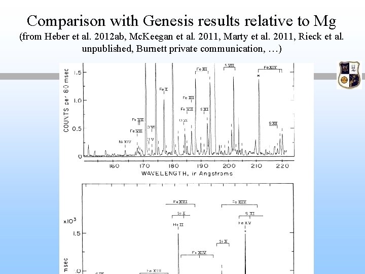 Comparison with Genesis results relative to Mg (from Heber et al. 2012 ab, Mc.