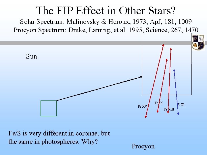 The FIP Effect in Other Stars? Solar Spectrum: Malinovsky & Heroux, 1973, Ap. J, The FIP Effect in Other Stars? Solar Spectrum: Malinovsky & Heroux, 1973, Ap. J,