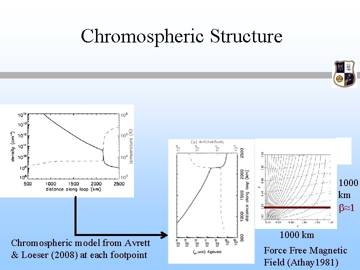 Chromospheric Structure 1000 km b≈1 Chromospheric model from Avrett & Loeser (2008) at each