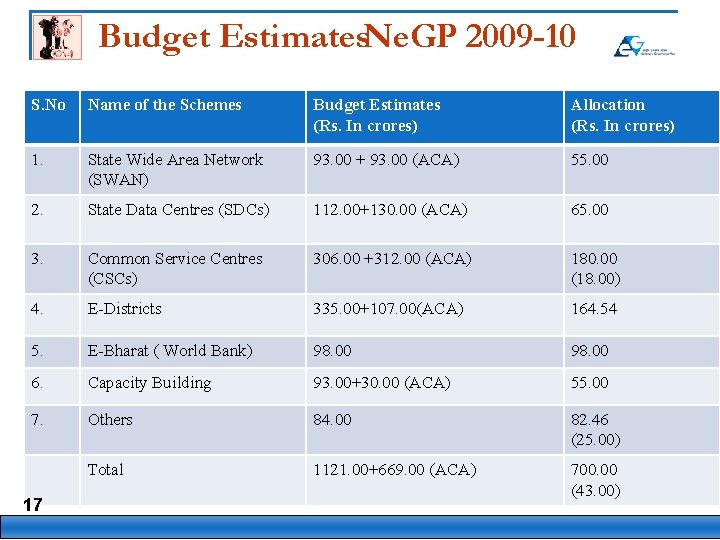 Budget Estimates. Ne. GP 2009 -10 S. No Name of the Schemes Budget Estimates