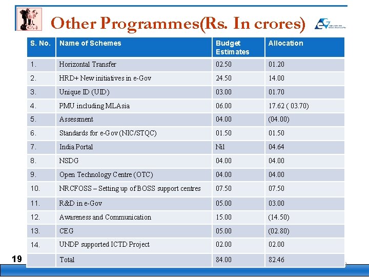Other Programmes(Rs. In crores) 19 S. No. Name of Schemes Budget Estimates Allocation 1.