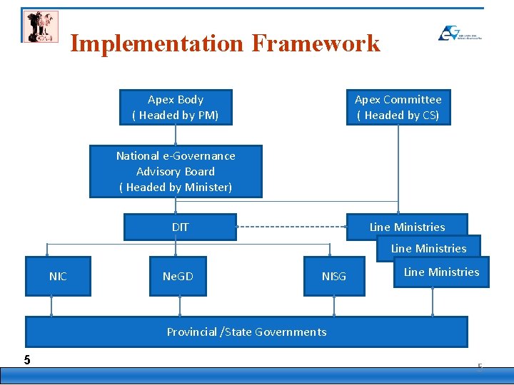 Implementation Framework Apex Body ( Headed by PM) Apex Committee ( Headed by CS)