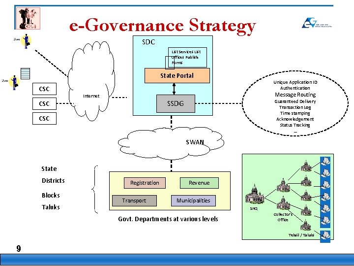 e-Governance Strategy SDC List Services List Offices Publish Forms. . State Portal Unique Application