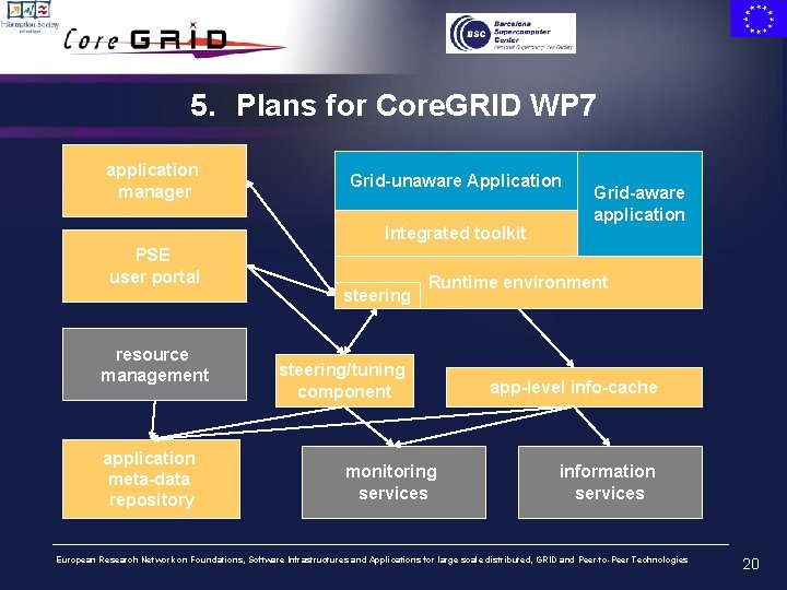 5. Plans for Core. GRID WP 7 application manager Grid-unaware Application Integrated toolkit PSE